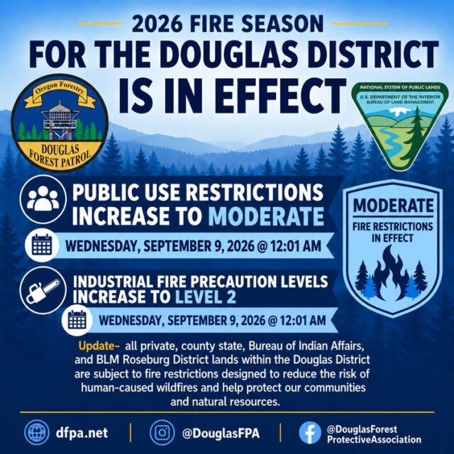 Due to increasing temperatures and lowering relative humidity across lands protected by the Douglas Forest Protective Association, Public Use Restriction Levels have increased to Moderate effective Wednesday for all private, county, state, and Bureau of Indian Affairs lands within the Douglas District.

DFPA Public Information Officer Rachael Pope said in addition, the Industrial fire Precaution Levels have increased to Level 2, effective Wednesday within the Douglas District, for all regulated use areas, and all forestlands within one-eighth mile of those areas, including lands managed by the Roseburg District Bureau of Land Management.

Pope said IFPLs have changed to Level 2 in regulated use areas and all forestland within one-eighth mile thereof.

Pope said for the public under Moderate Public Use Restrictions, these activities are only permitted before 1:00 p.m. or after 8:00 p.m.:

*Non-industrial power saw use

*Cutting, grinding, or welding of metal

*Cutting, trimming, mowing dried cured grass and

*Operation of power-driven machinery for non-industrial property management or development on private lands

Motor vehicles, including motorcycles and all-terrain vehicles, are only allowed on improved roads free of flammable vegetation, except for the cultivation and harvest of agricultural crops. Each vehicle traveling on forestlands must have an axe, shovel, and one gallon of water or a 2.5 pound or larger fire extinguisher. ATVs must have a 2.5 pounds or larger ABC fire extinguisher. All other off-road driving is restricted at all times.

For More Information Please Visit www.nrtoday.com