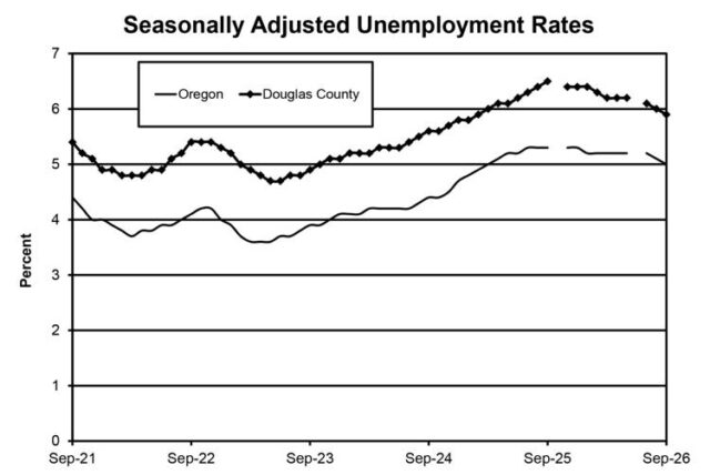 The seasonally adjusted unemployment rate declined in Douglas County over the year, from 6.5% in September 2025 to 5.9% in the most recent estimates.A State of Oregon Employment Department release said the county’s seasonally adjusted nonfarm employment declined by 400 over the year to September.Regional Economist Henry Fields said industry growth over the year maintained the pattern that has been relatively consistent for the last several years. Private education and health services added 230 jobs, or 3%, making up the largest portion of job growth. Fields said other sectors to add jobs included wholesale trade, which gained 60 jobs or 7%, and financial activities, which gained 20 jobs or 2%.OED said losses were estimated in other sectors, including manufacturing, which lost 200 jobs or 5%, construction which lost 100 jobs or 6%, retail where 160 jobs or 3% were lost, and government, which dropped 80 jobs or 1%.For More Information Please Visit www.nrtoday.com
