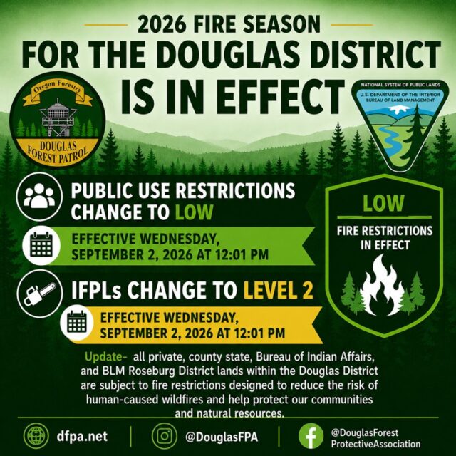 Due to decreased temperatures and precipitation across lands protected by the Douglas Forest Protective Association, Public Use Restrictions Levels have decreased to LOW effective at 12:00 pm. Wednesday for all private, county, state and Bureau of Indian Affairs lands within the Douglas District.

DFPA Public Information Officer Rachael Pope said in addition, the Industrial Fire Precaution Level has decreased to Level 2 as well. Pope said that is within the Douglas District, all regulated use areas, and all forestlands with one-eighth mile of those areas, including lands managed by the Roseburg District Bureau of Land Management.

Pope said the public is reminded that fire season remains in effect, and caution should continue to be exercised when using fire or equipment outdoors.

Pope said while Labor Day weekend often marks the unofficial end of summer as the school year begins, it does not signal the end of fire season. While fire danger levels have decreased, the potential for a wildfire start has not ended. Before heading out for the long weekend, know the current restrictions, and check vehicles and trailers for anything that could create sparks. Secure trailer chains and never park on dry grass or brush. Campfires are only permitted in designated locations and must be fully extinguished before leaving. If using a barbecue or grill, keep it away from dry vegetation and never leave it unattended.

For More Information Please Visit www.nrtoday.com